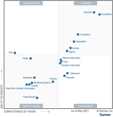 SentinelOne vs Crowdstrike