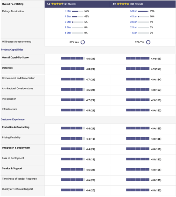 SentinelOne vs McAfee Gartner Peer Insights