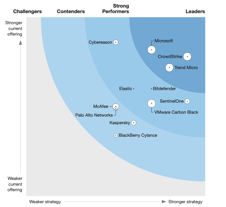 SentinelOne vs Microsoft Defender for Endpoint